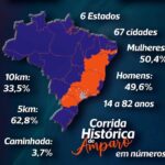 Atletas de 67 cidades já estão inscritos na I Corrida Histórica de Amparo